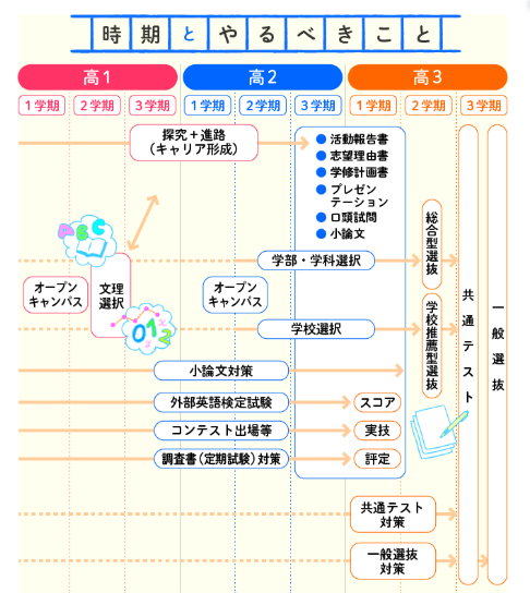 時期とやるべきこと