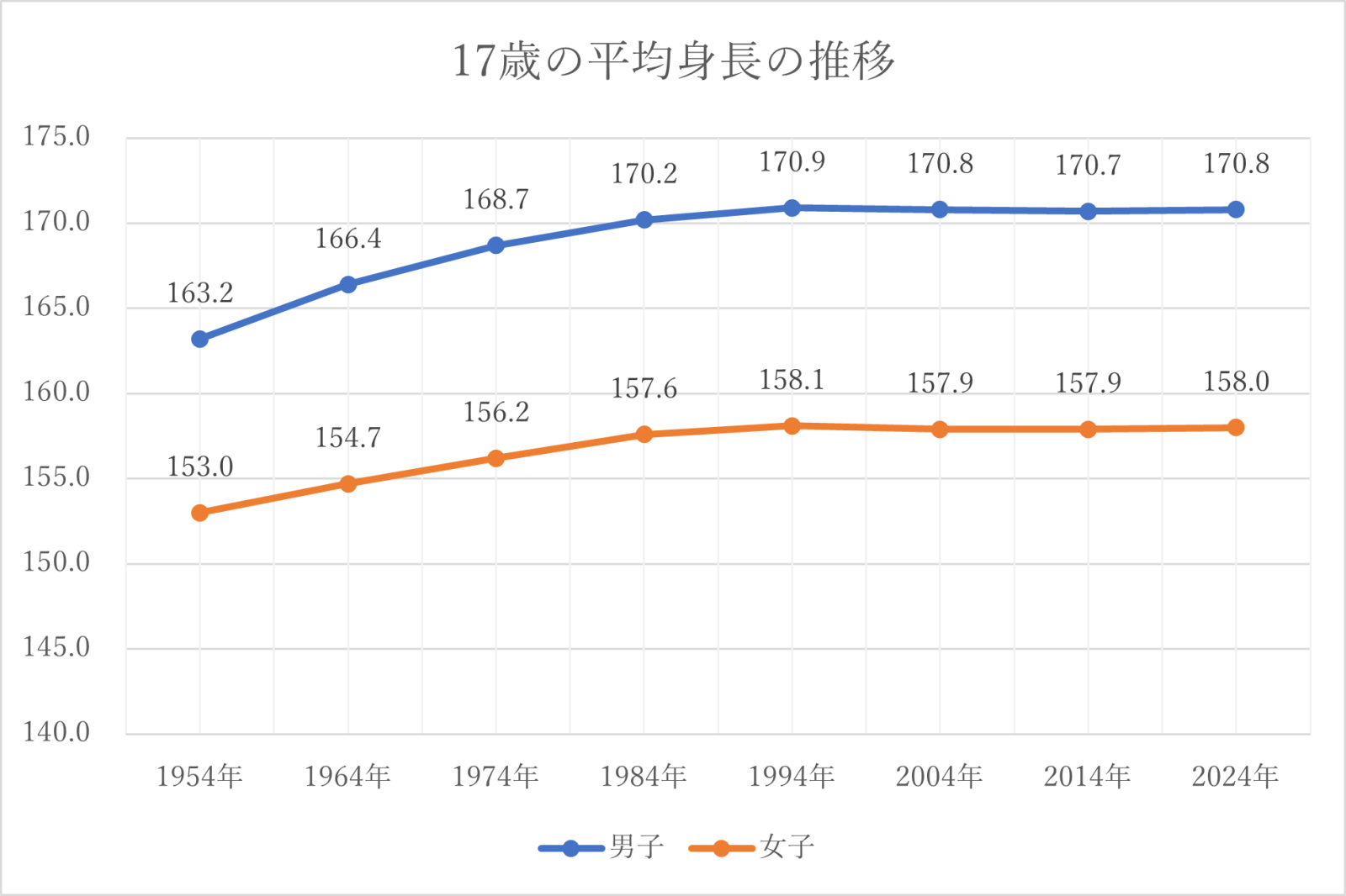 17歳の平均身長の推移