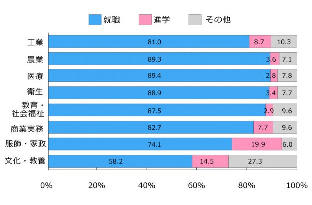 専門学校卒業者の進路(分野別)