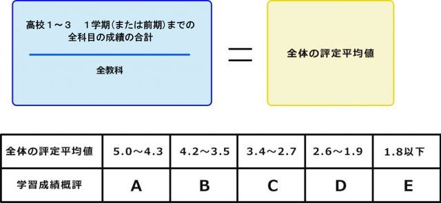 総合型選抜について押さえておきたいポイントを基礎から解説!学校推薦型選抜や一般選抜との違い