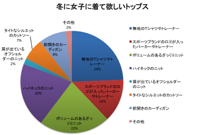 これで間違いない 男子が選ぶ女子に着てほしい初デート服 高校生なう スタディサプリ進路 高校生に関するニュースを配信