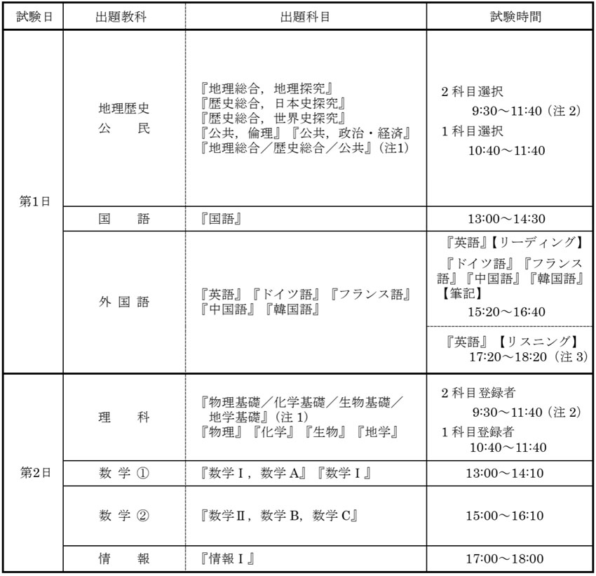 第1日：地理歴史・公民：【2科目選択】9：30～11：40、【1科目選択】10：40～11：40国語：13：00～14：30外国語：【リーディング（英語のみ）】【筆記】15：20～16：40、【リスニング（英語のみ）】17：20～18：20理科：【2科目選択】9：30～11：40、【1科目選択】10：40～11：40　第2日：数学①：13：00～14：10数学➁：15：00～16：10情報：17:00〜18:00