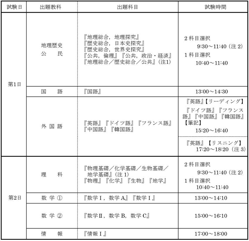 第1日：地理歴史・公民：【2科目選択】9：30～11：40、【1科目選択】10：40～11：40国語：13：00～14：30外国語：【リーディング（英語のみ）】【筆記】15：20～16：40、【リスニング（英語のみ）】17：20～18：20理科：【2科目選択】9：30～11：40、【1科目選択】10：40～11：40　第2日：数学①：13：00～14：10数学➁：15：00～16：10情報：17:00〜18:00