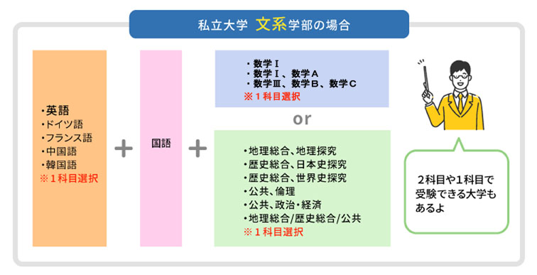 私立大学文系の場合の受験科目