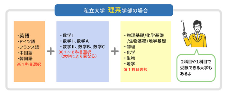 私立大学理系学部
