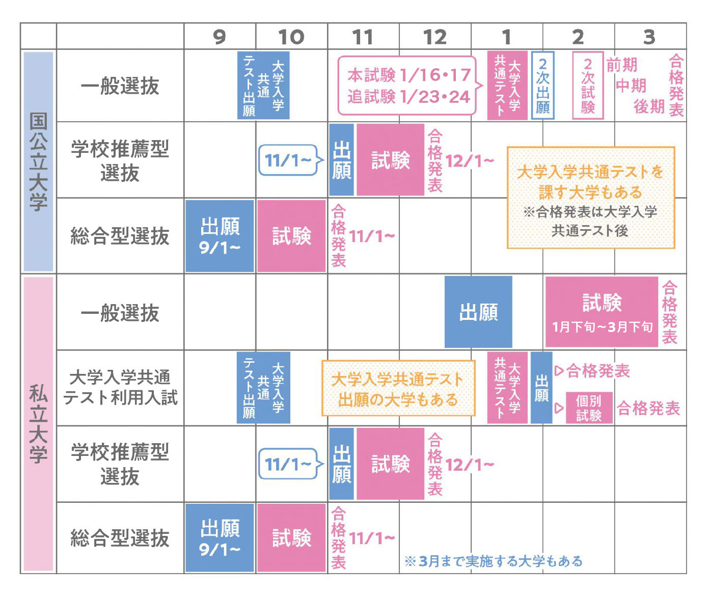 大学受験の基礎知識!入試の種類、仕組み、日程は?図版でわかりやすく解説!