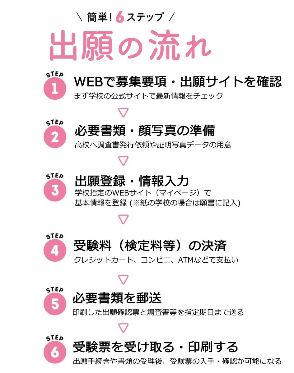 簡単6ステップ！出願までの流れ
