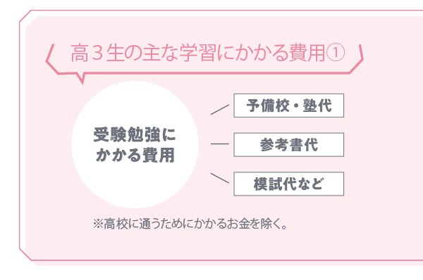 【受験勉強前半】予備校代＆参考書代がメイン！