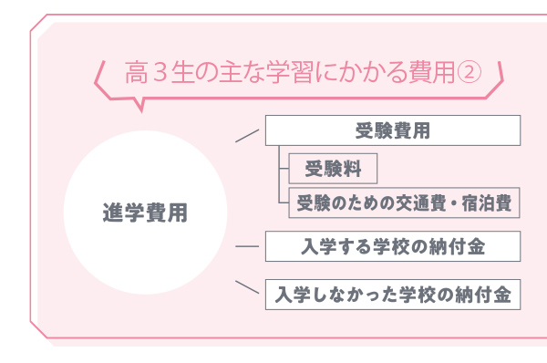 【受験勉強中盤】受験料・交通費など「受験費用」をチェック！