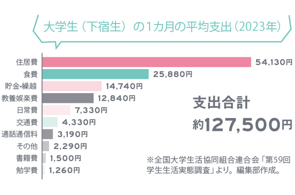【生活費】平均で約12.8万円／月！