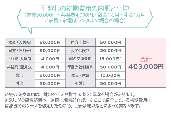 【初期費用】敷金・礼金や引越料など、合計約40.3万円！