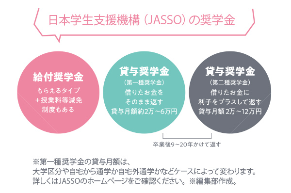 奨学金には給付型と貸与型の2種類がある