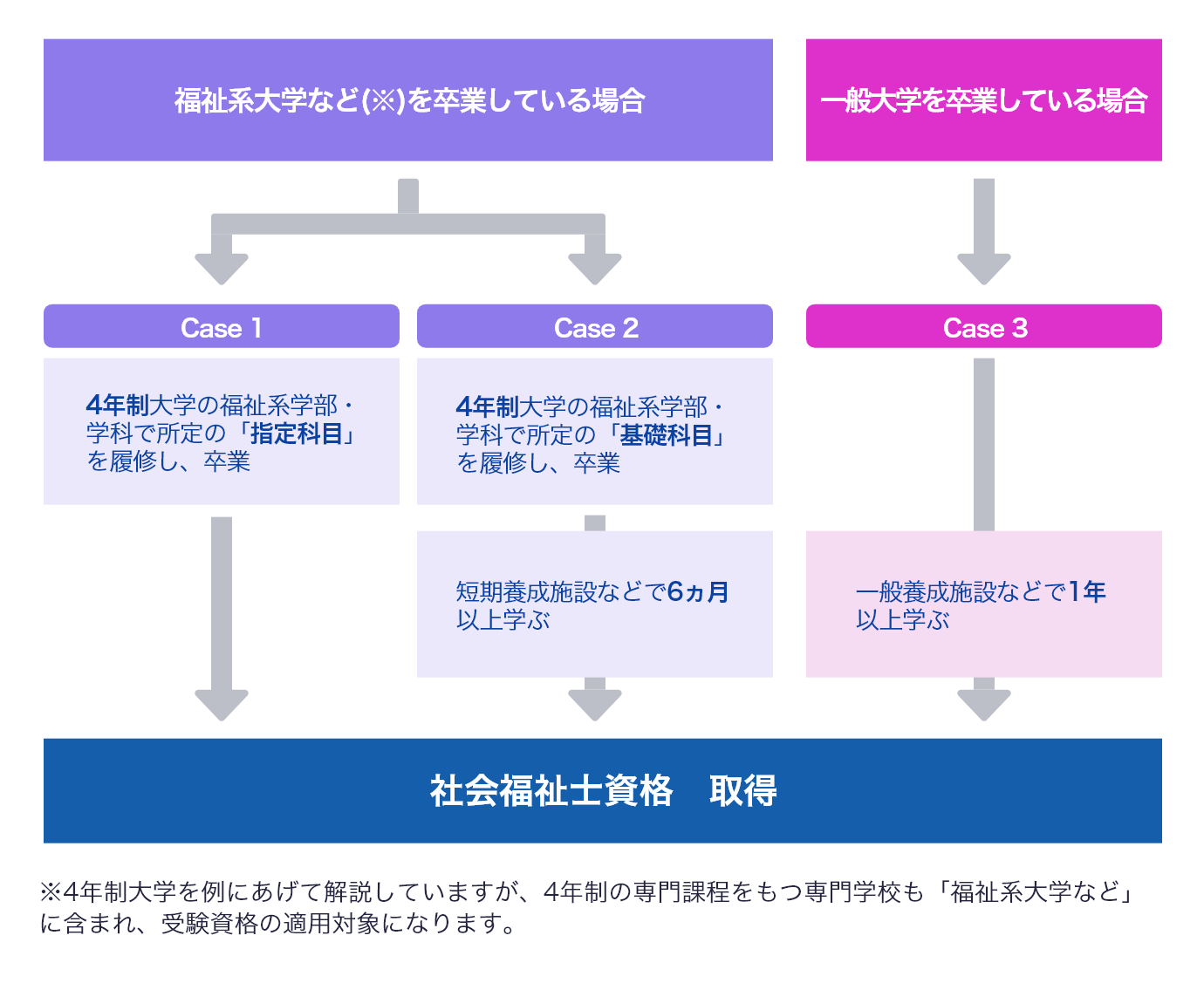 大学を卒業した人