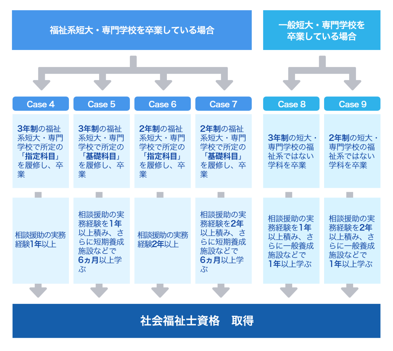 短大・専門学校を卒業した人