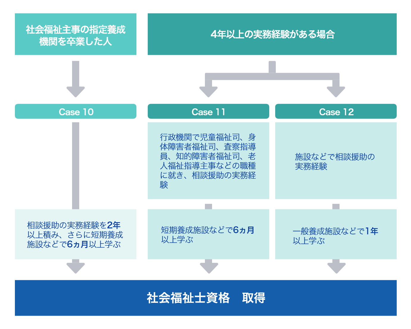社会福祉主事の指定養成機関を卒業した人、4年以上の実務経験がある人