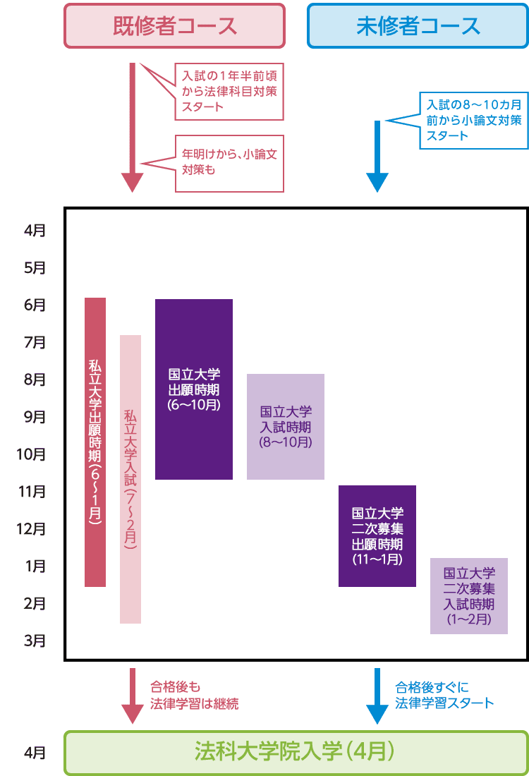 法科大学院合格までのダンドリ