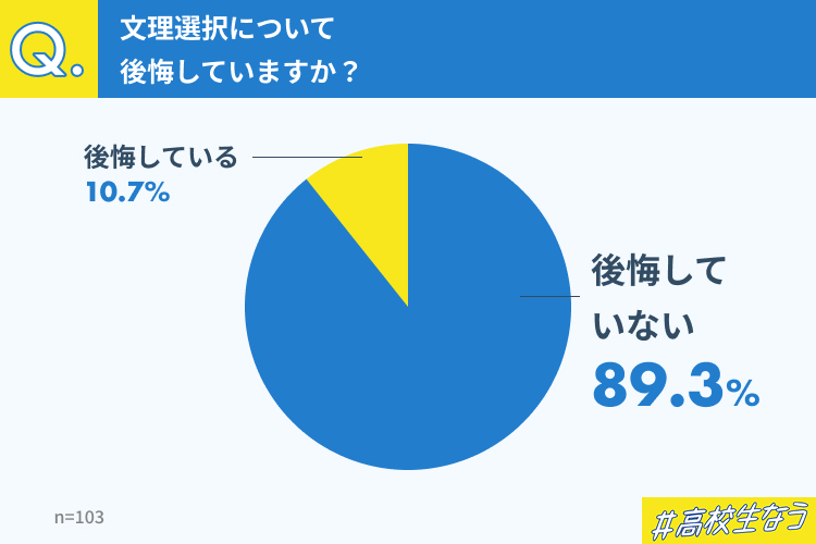 先輩たちがどの程度、自分たちの選択に納得しているのかを調べるために別の質問も投げかけてみた。
