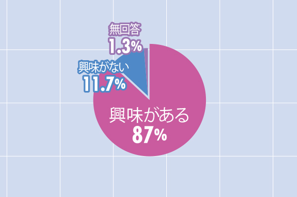 そもそも恋愛に興味ある？ 