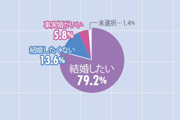 将来、誰かと結婚したいと思う？