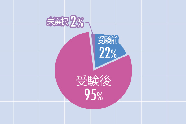 告白するなら受験前?受験後?
