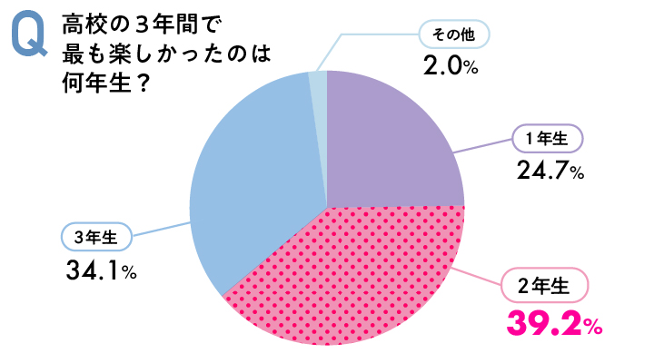 高1→高２、何が違う？