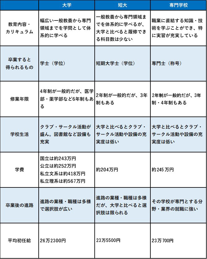 大学・短大・専門学校の比較表